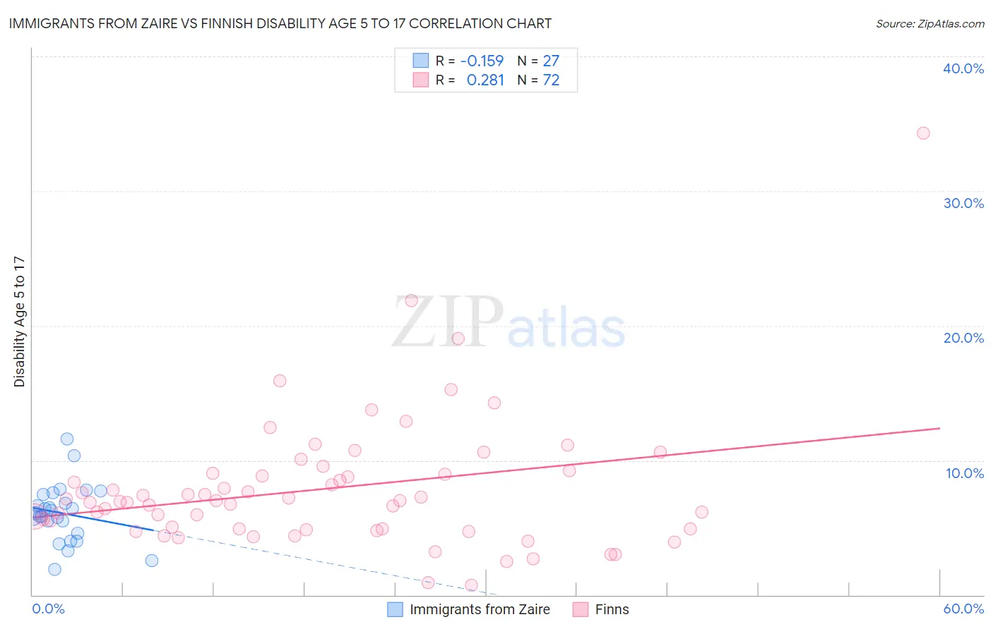 Immigrants from Zaire vs Finnish Disability Age 5 to 17