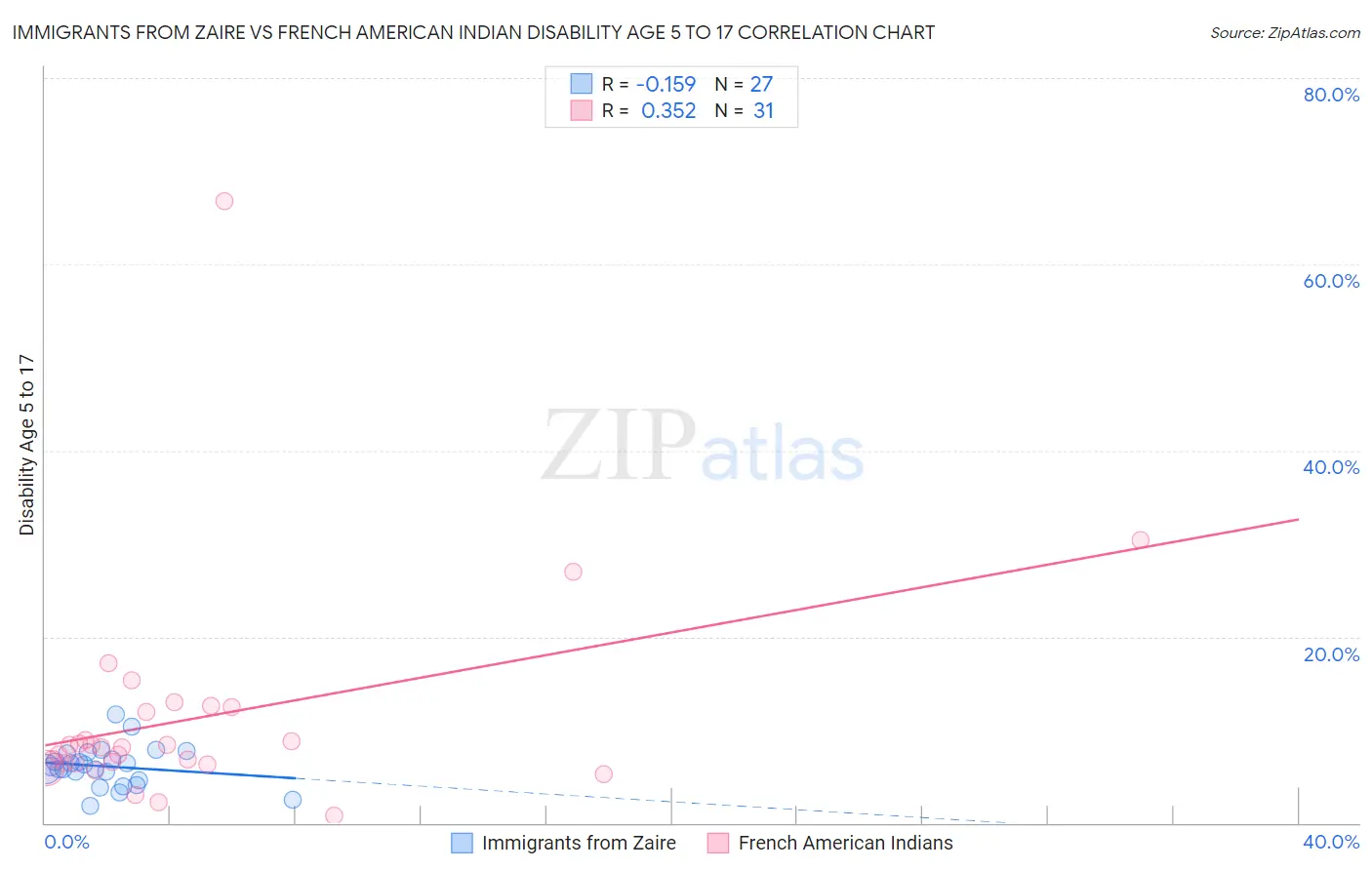 Immigrants from Zaire vs French American Indian Disability Age 5 to 17