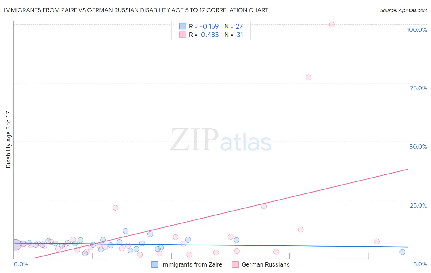 Immigrants from Zaire vs German Russian Disability Age 5 to 17