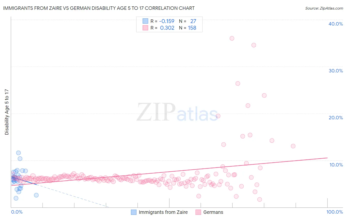 Immigrants from Zaire vs German Disability Age 5 to 17