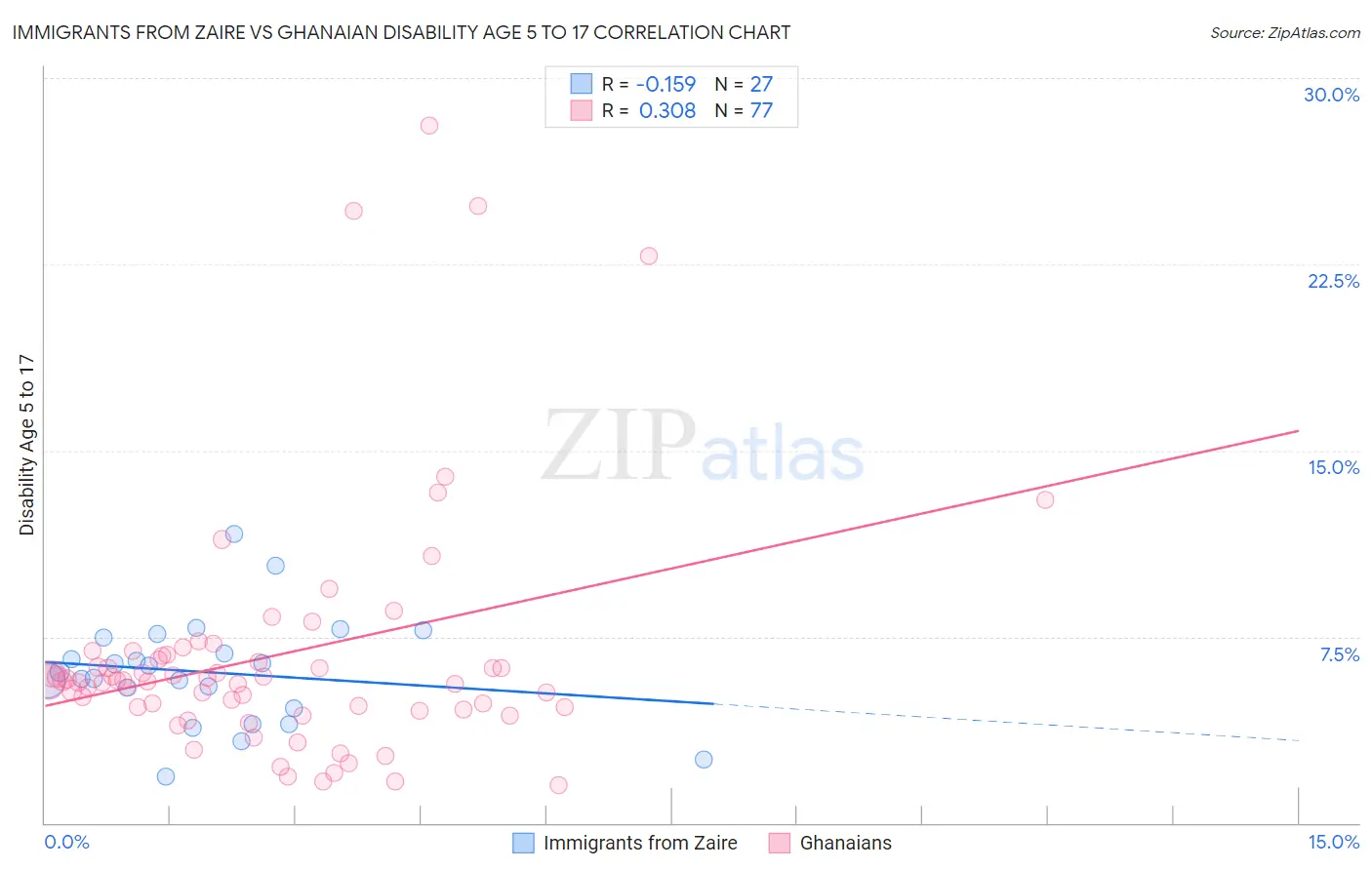 Immigrants from Zaire vs Ghanaian Disability Age 5 to 17
