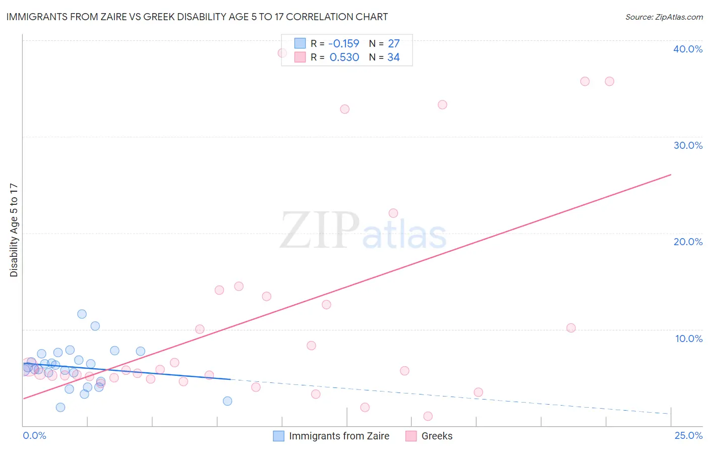 Immigrants from Zaire vs Greek Disability Age 5 to 17