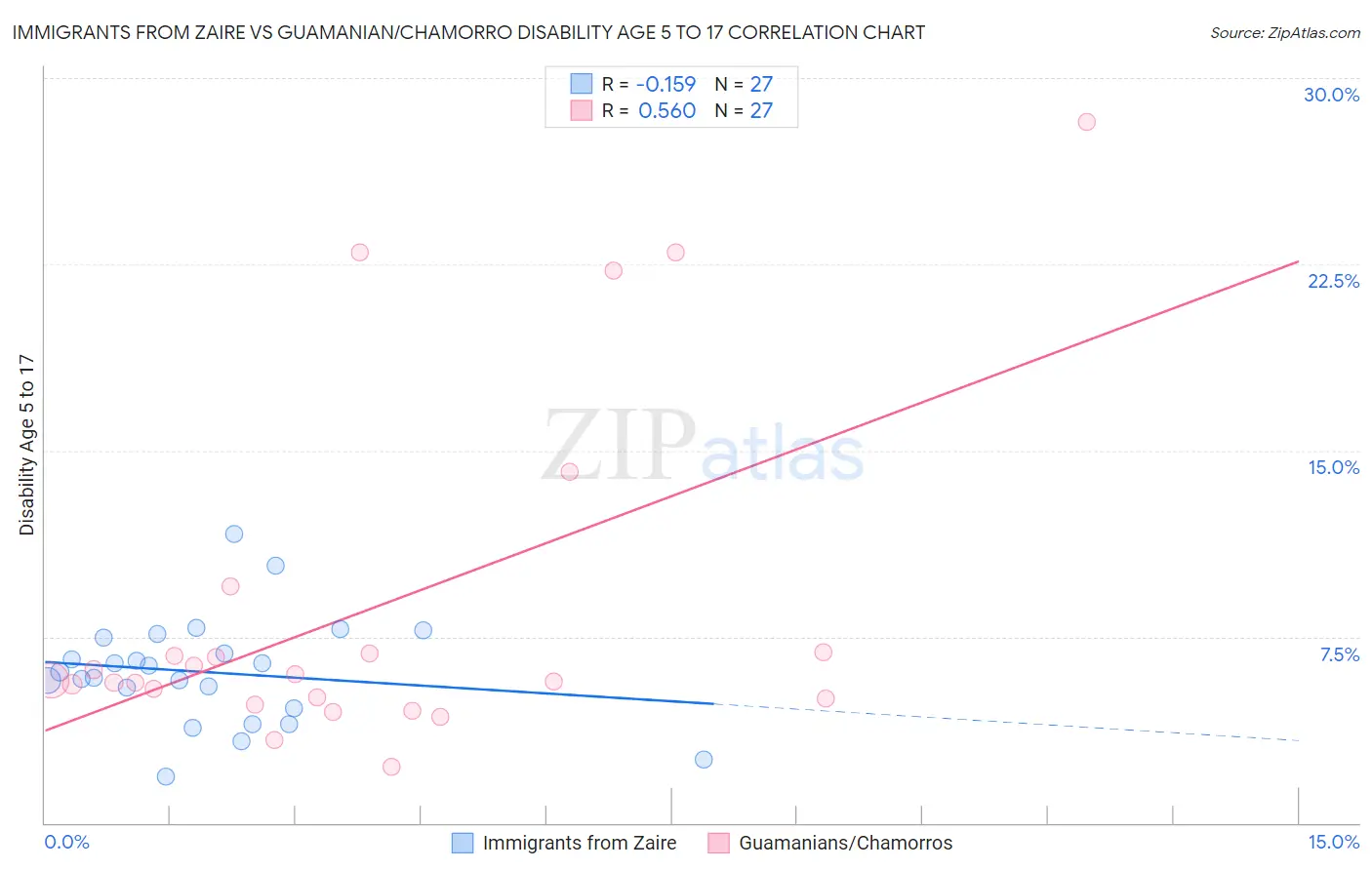 Immigrants from Zaire vs Guamanian/Chamorro Disability Age 5 to 17