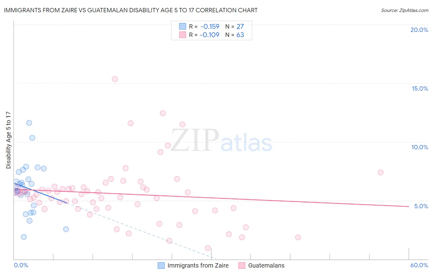 Immigrants from Zaire vs Guatemalan Disability Age 5 to 17