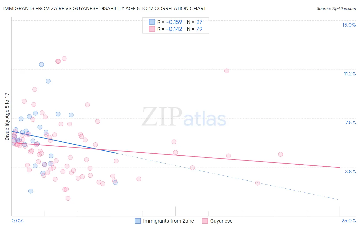Immigrants from Zaire vs Guyanese Disability Age 5 to 17