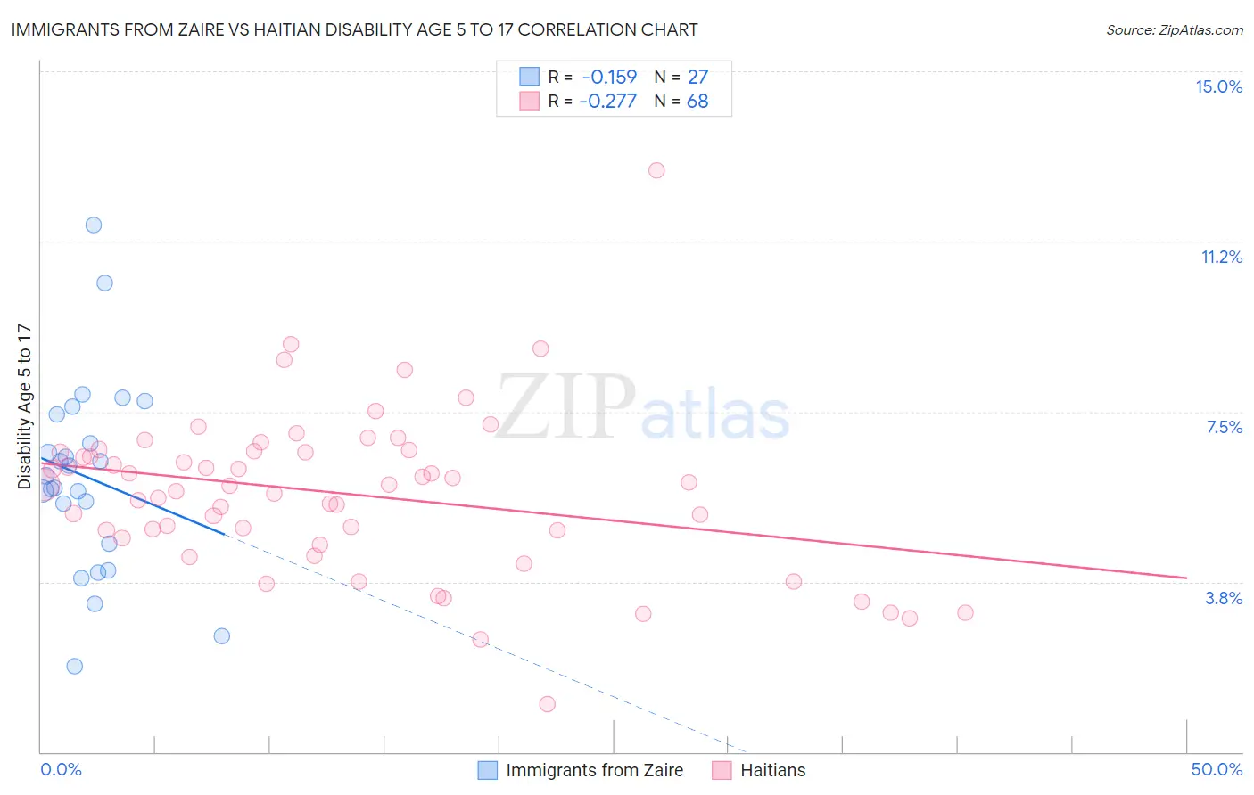 Immigrants from Zaire vs Haitian Disability Age 5 to 17