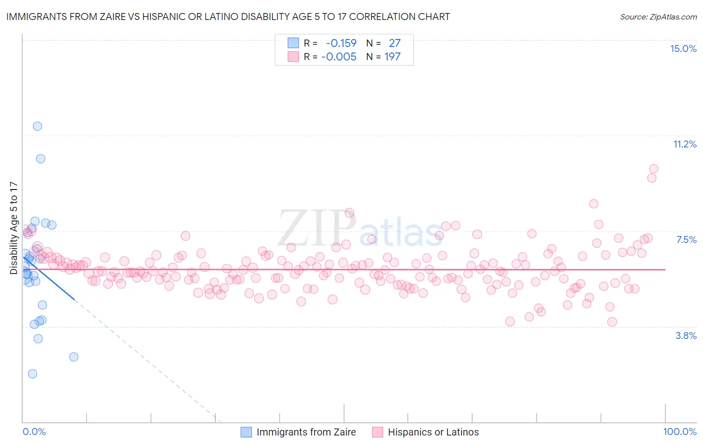 Immigrants from Zaire vs Hispanic or Latino Disability Age 5 to 17