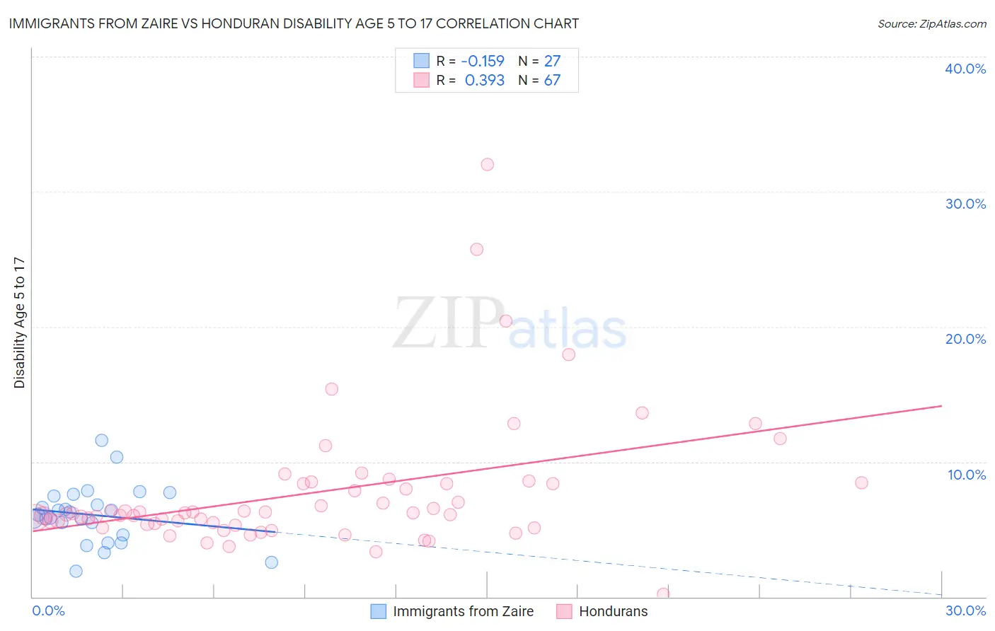 Immigrants from Zaire vs Honduran Disability Age 5 to 17