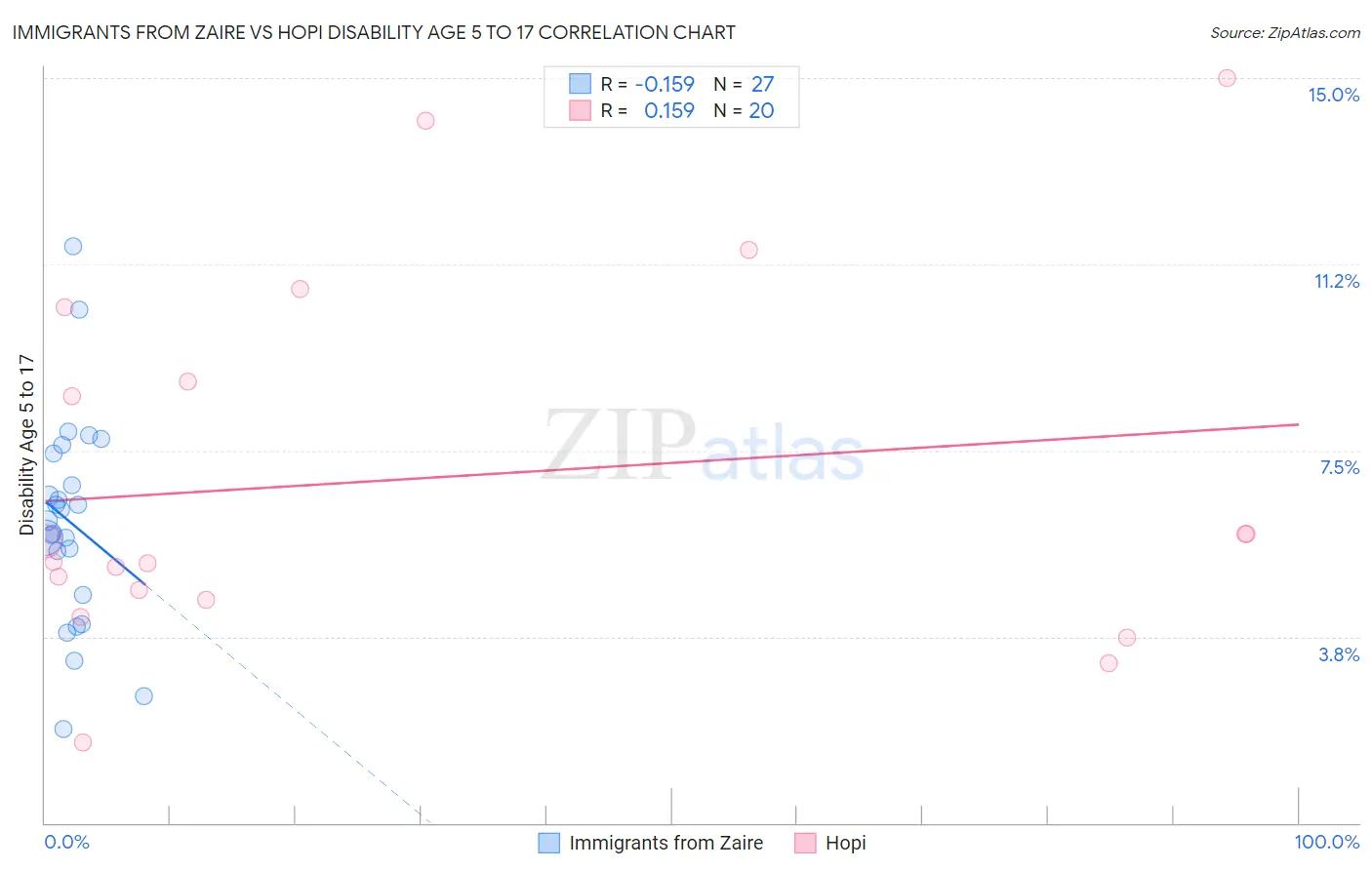 Immigrants from Zaire vs Hopi Disability Age 5 to 17