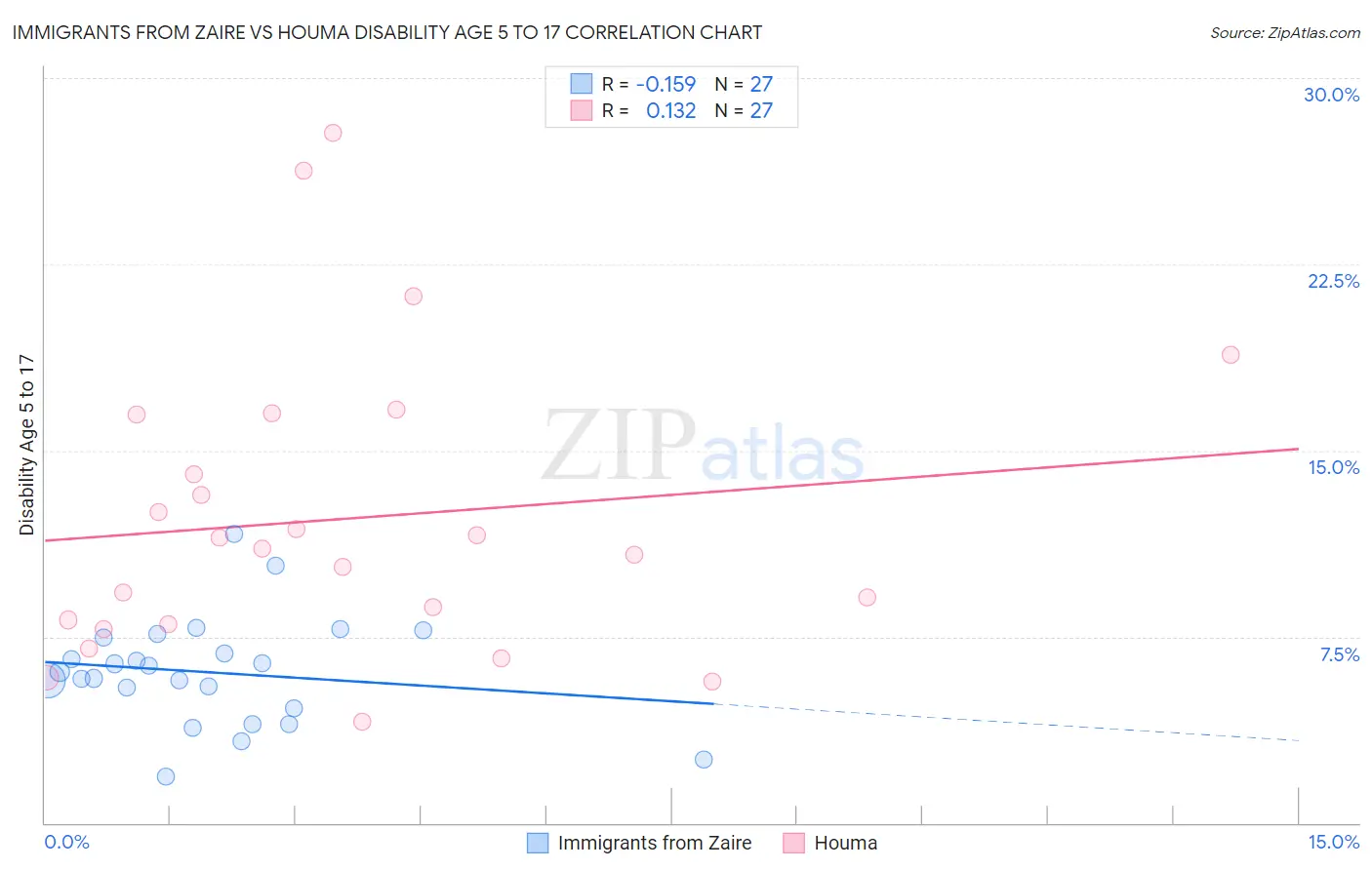 Immigrants from Zaire vs Houma Disability Age 5 to 17