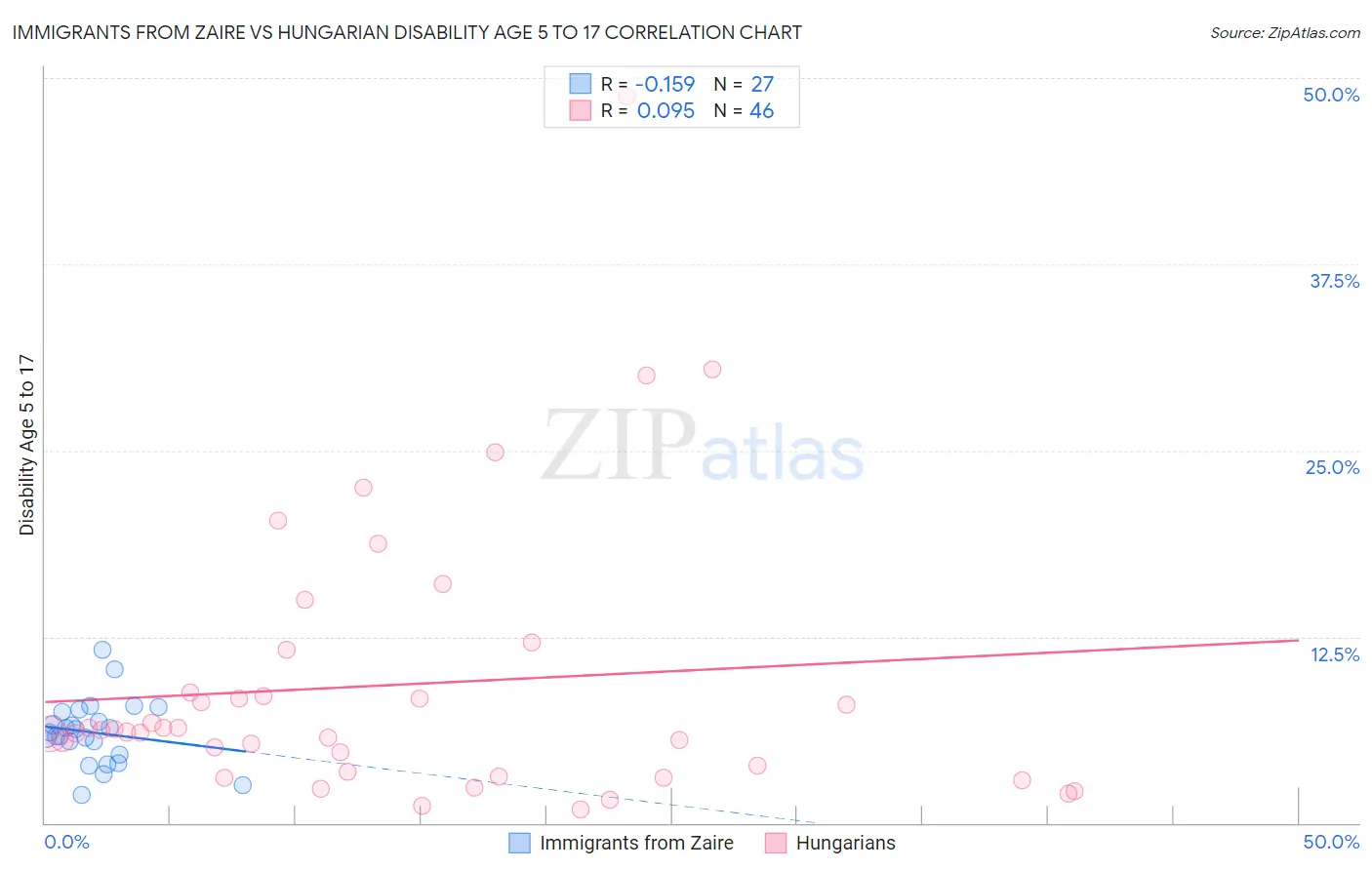 Immigrants from Zaire vs Hungarian Disability Age 5 to 17
