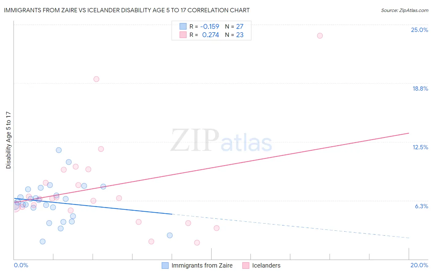 Immigrants from Zaire vs Icelander Disability Age 5 to 17