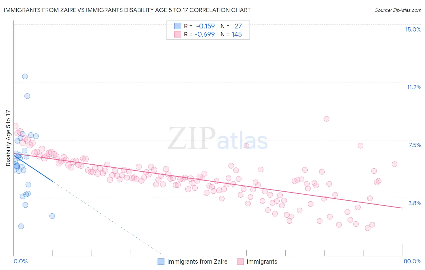 Immigrants from Zaire vs Immigrants Disability Age 5 to 17