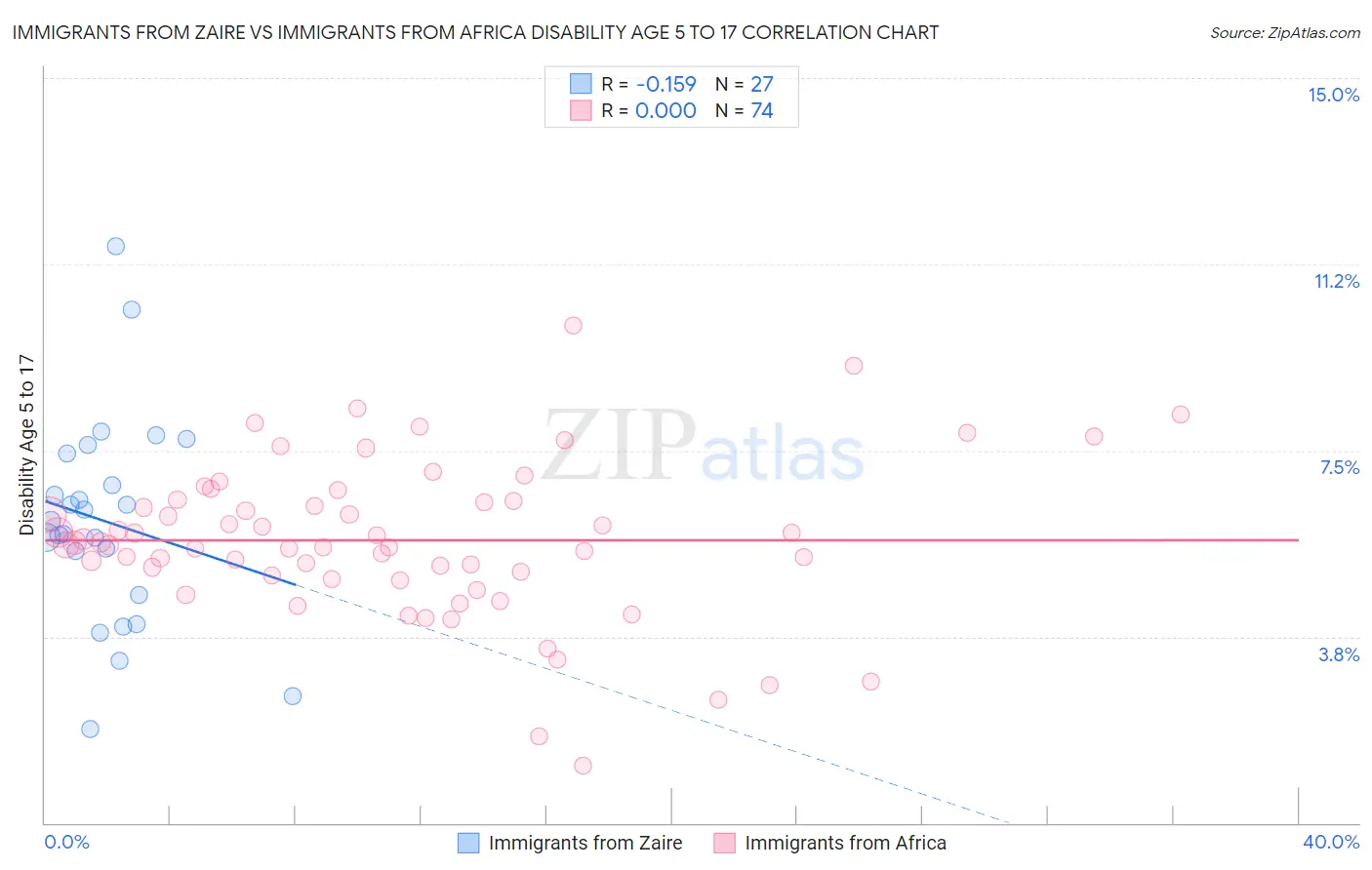 Immigrants from Zaire vs Immigrants from Africa Disability Age 5 to 17