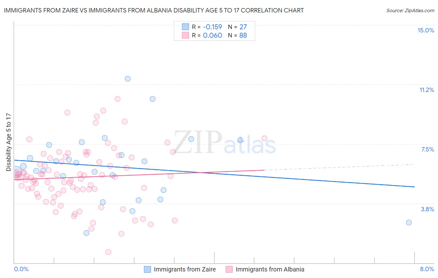 Immigrants from Zaire vs Immigrants from Albania Disability Age 5 to 17