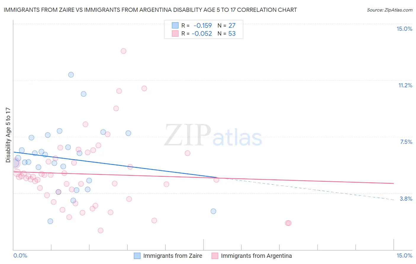 Immigrants from Zaire vs Immigrants from Argentina Disability Age 5 to 17