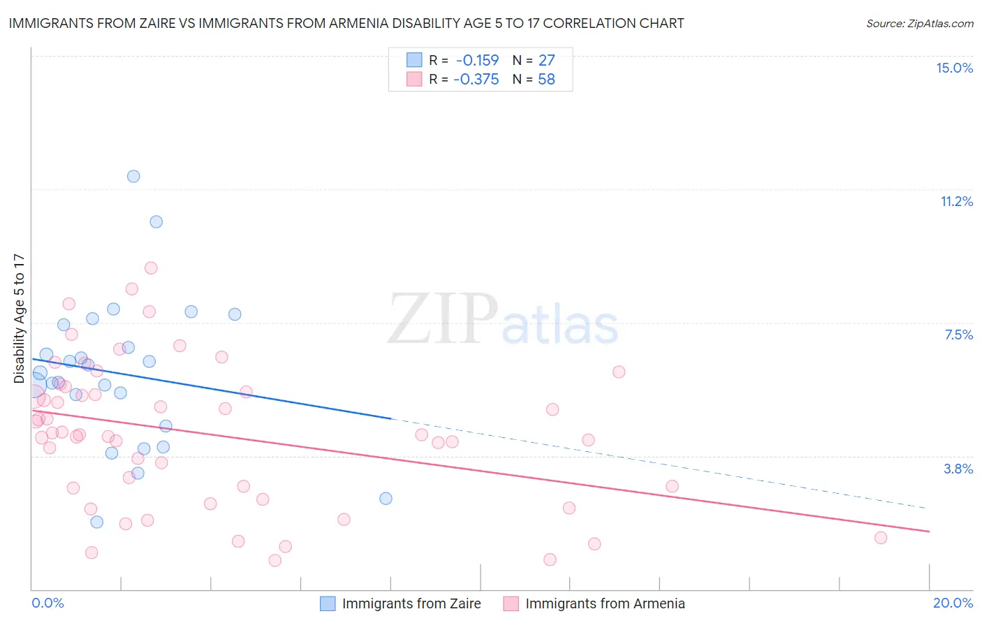 Immigrants from Zaire vs Immigrants from Armenia Disability Age 5 to 17