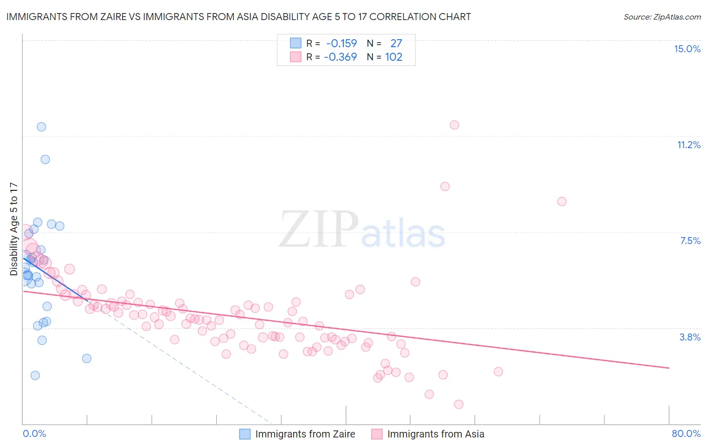 Immigrants from Zaire vs Immigrants from Asia Disability Age 5 to 17