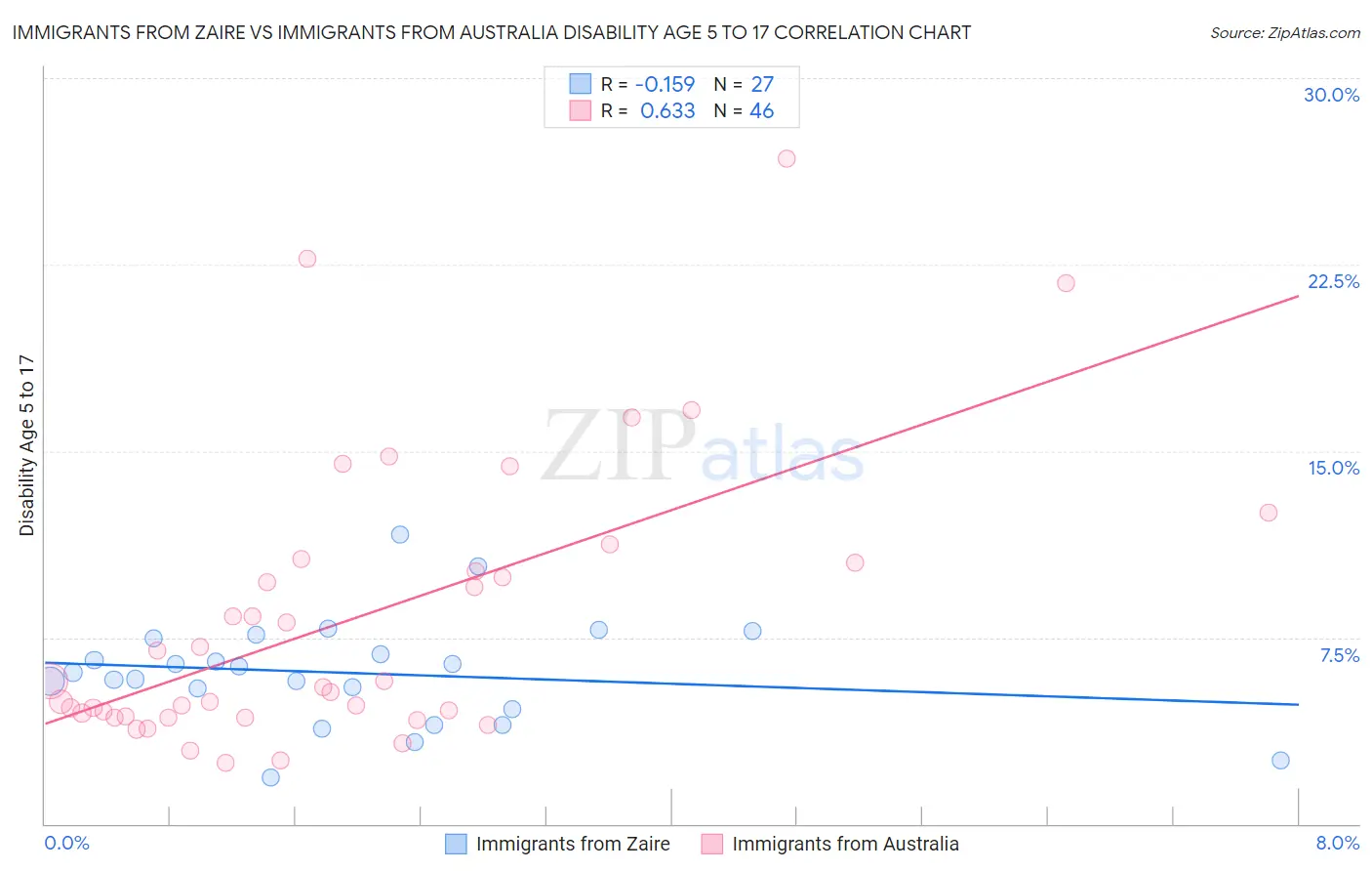 Immigrants from Zaire vs Immigrants from Australia Disability Age 5 to 17