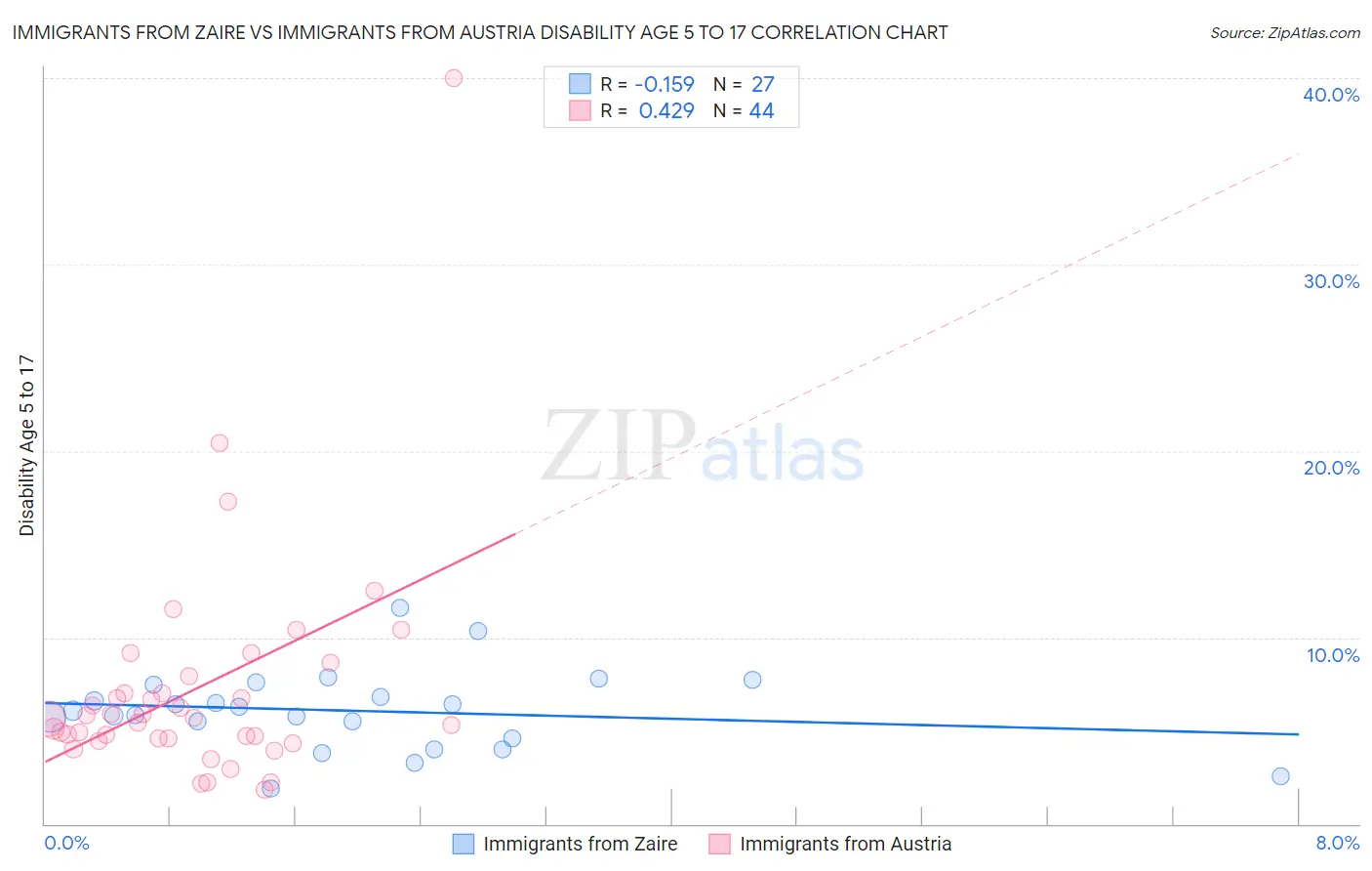 Immigrants from Zaire vs Immigrants from Austria Disability Age 5 to 17