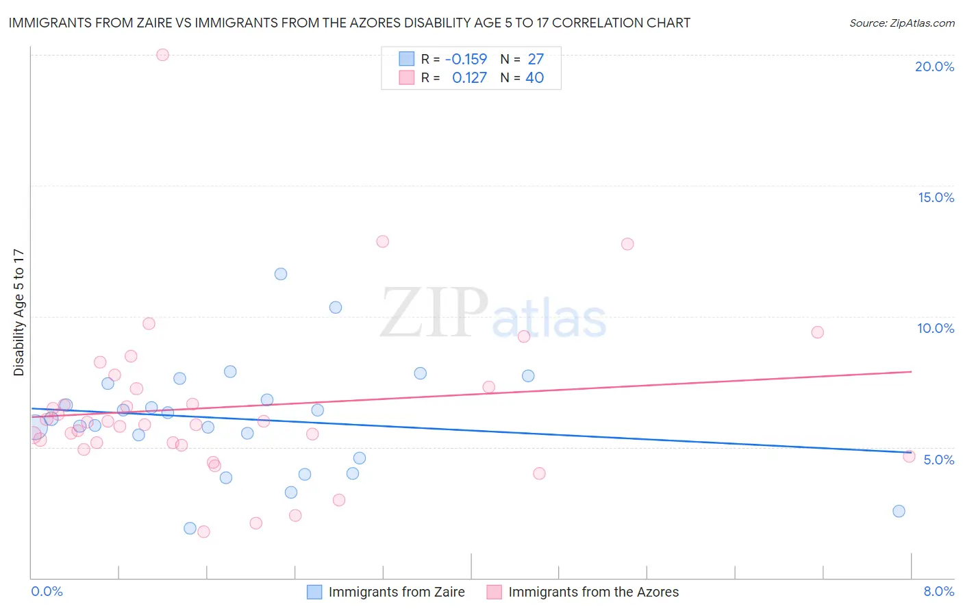Immigrants from Zaire vs Immigrants from the Azores Disability Age 5 to 17