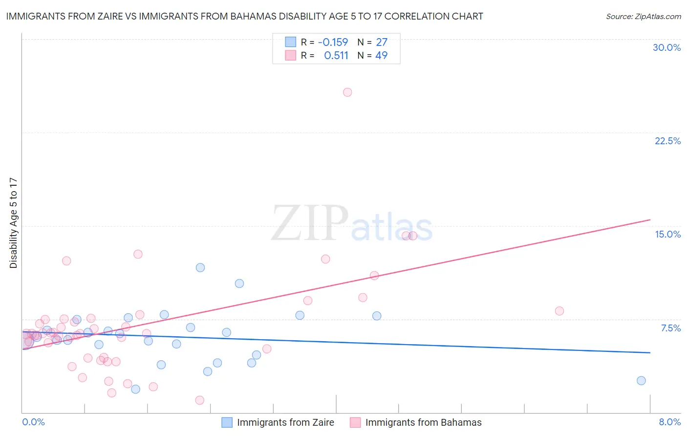 Immigrants from Zaire vs Immigrants from Bahamas Disability Age 5 to 17