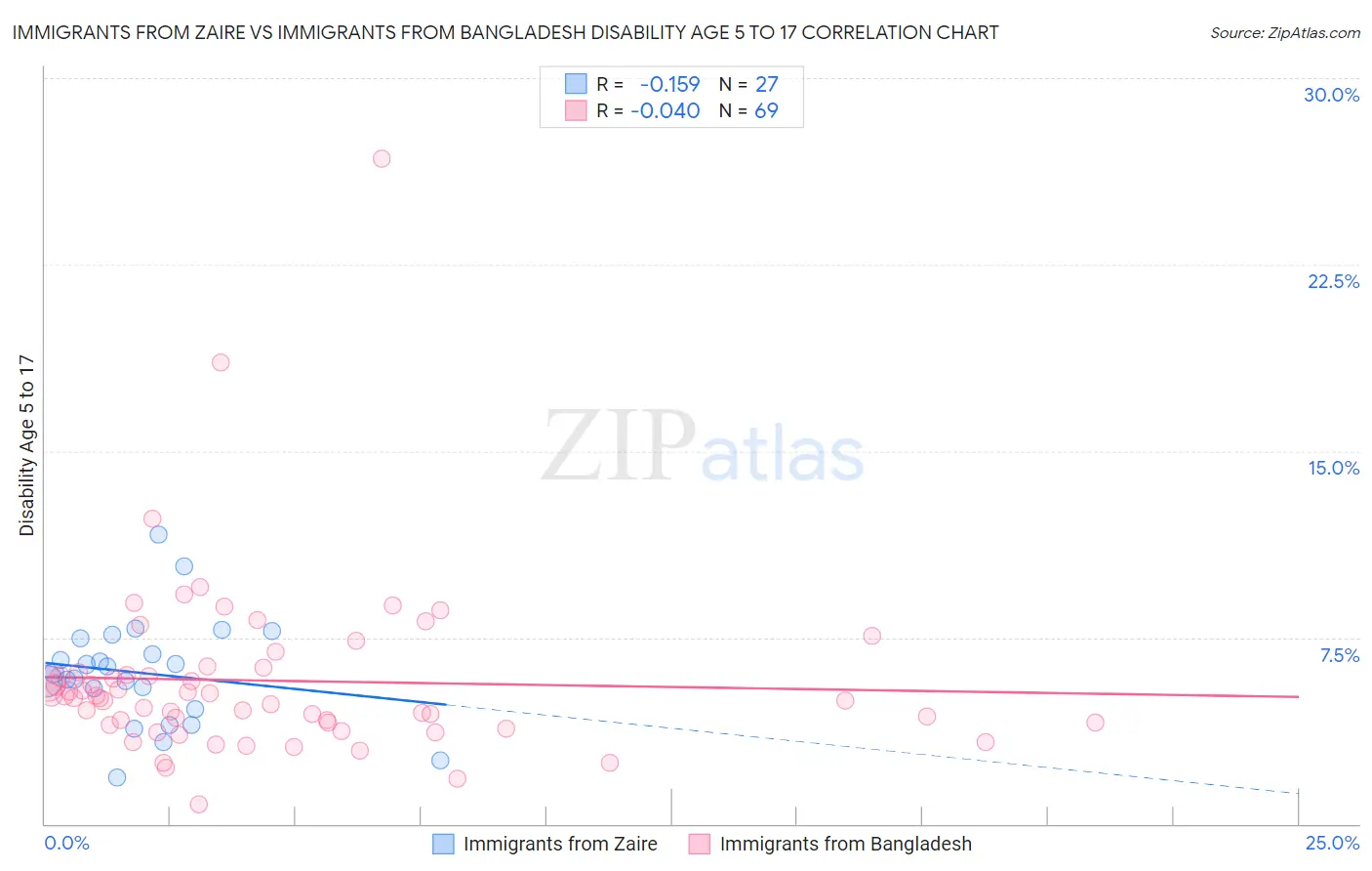 Immigrants from Zaire vs Immigrants from Bangladesh Disability Age 5 to 17