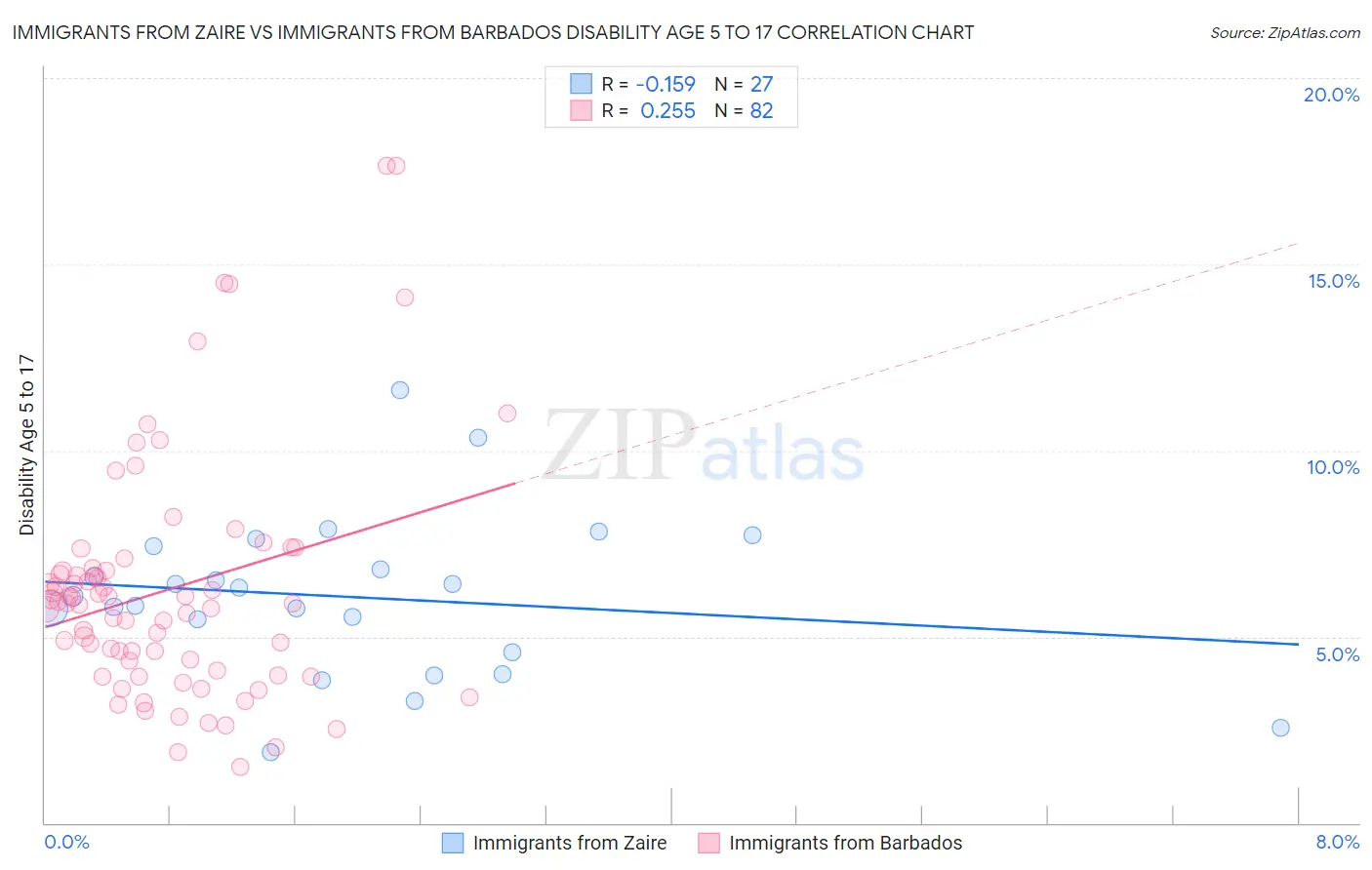 Immigrants from Zaire vs Immigrants from Barbados Disability Age 5 to 17