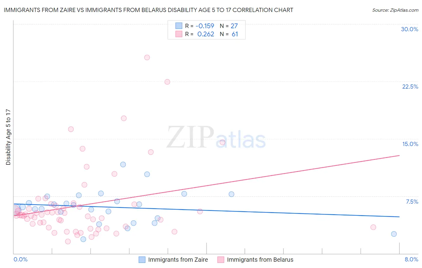 Immigrants from Zaire vs Immigrants from Belarus Disability Age 5 to 17