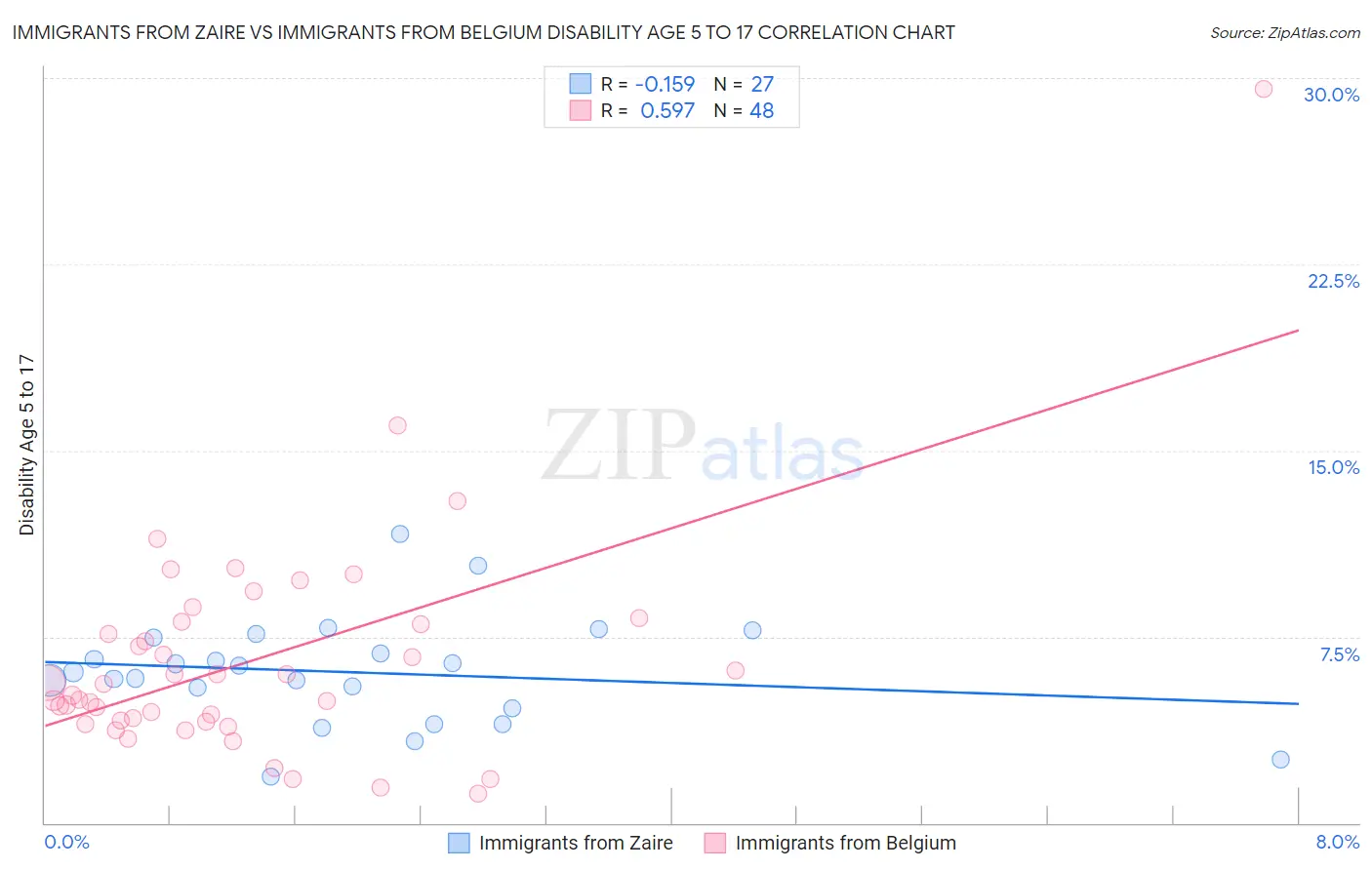 Immigrants from Zaire vs Immigrants from Belgium Disability Age 5 to 17