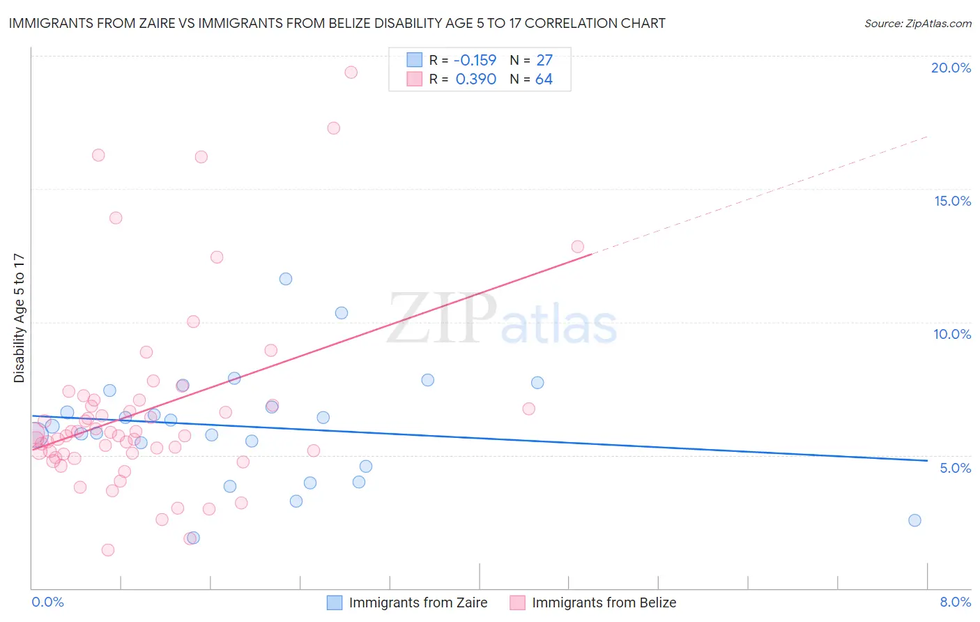 Immigrants from Zaire vs Immigrants from Belize Disability Age 5 to 17