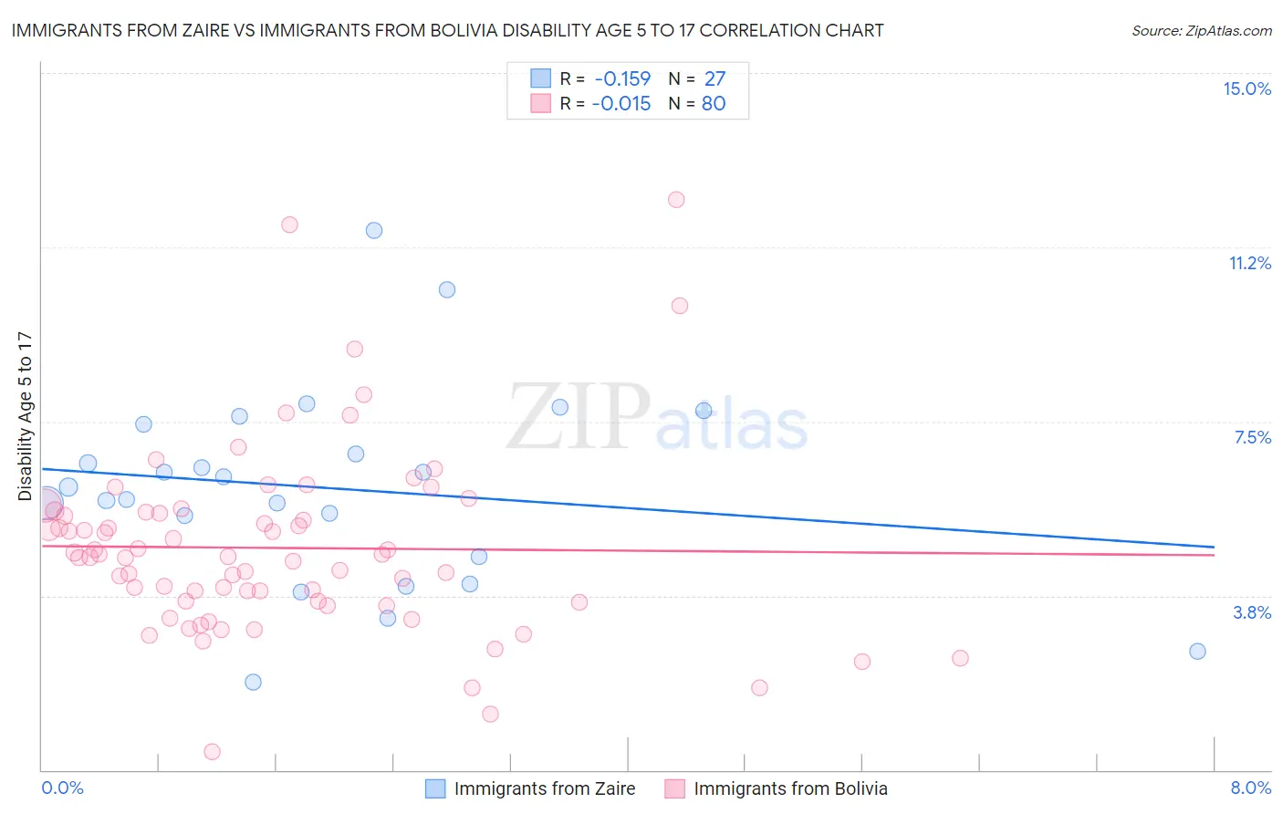 Immigrants from Zaire vs Immigrants from Bolivia Disability Age 5 to 17