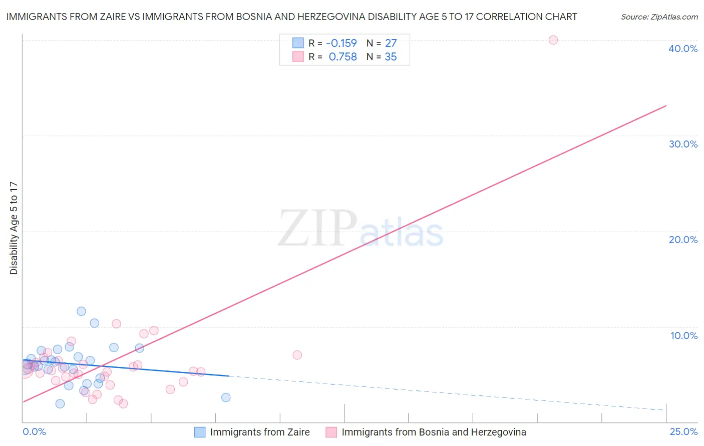 Immigrants from Zaire vs Immigrants from Bosnia and Herzegovina Disability Age 5 to 17