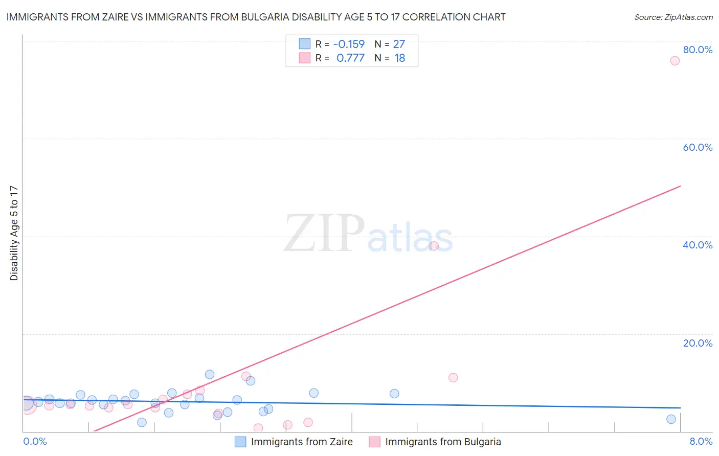 Immigrants from Zaire vs Immigrants from Bulgaria Disability Age 5 to 17