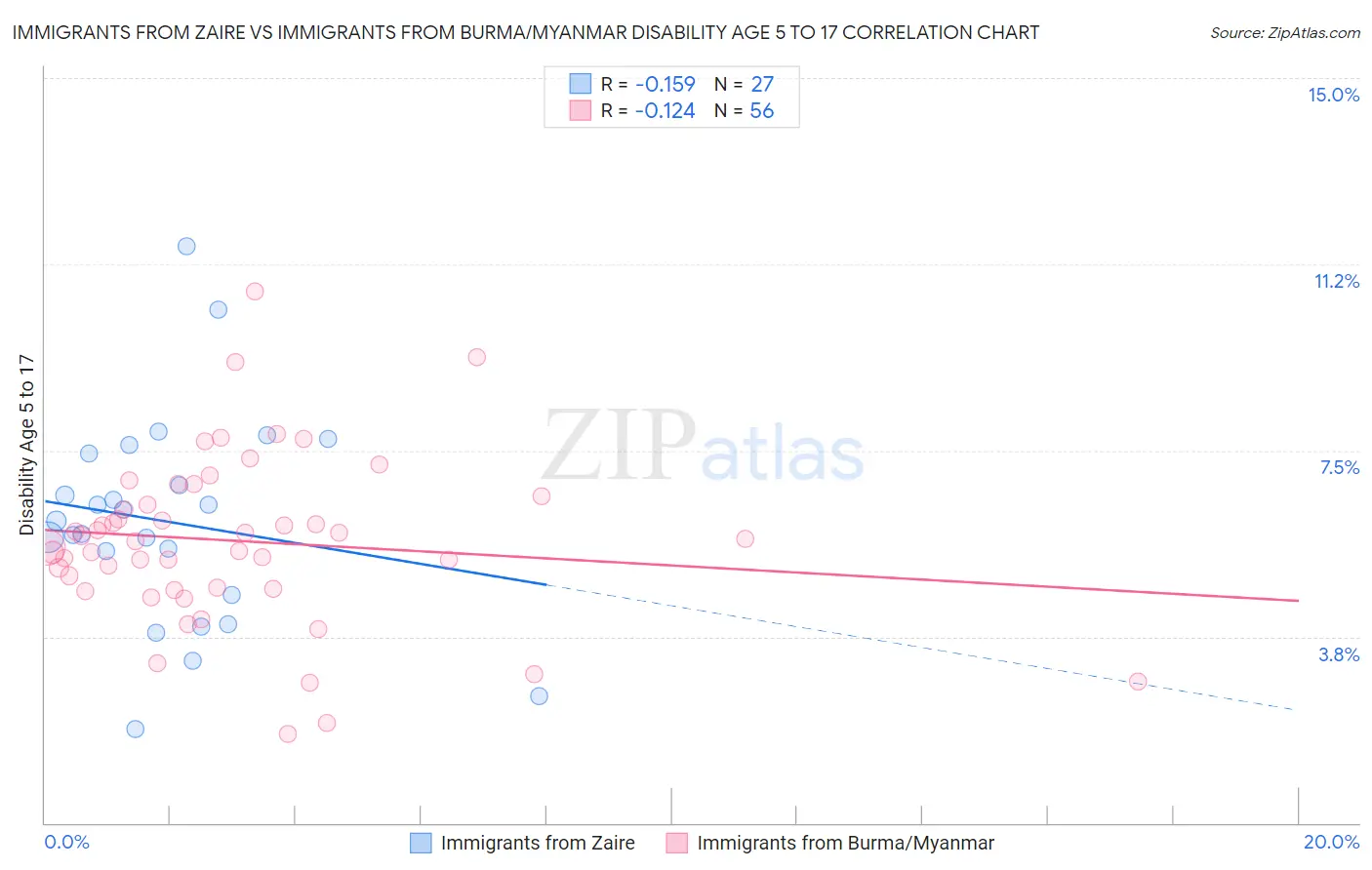 Immigrants from Zaire vs Immigrants from Burma/Myanmar Disability Age 5 to 17