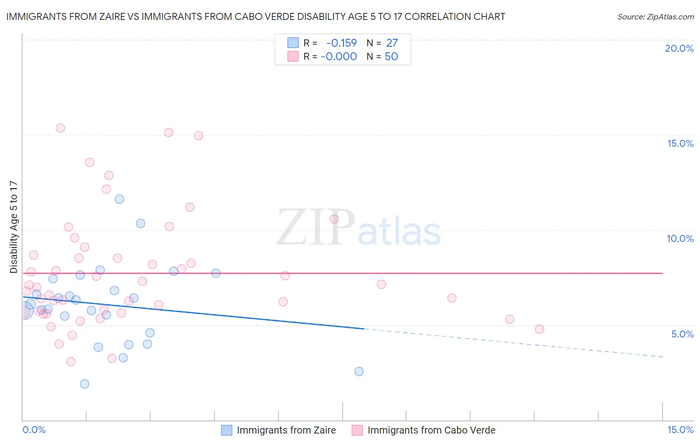 Immigrants from Zaire vs Immigrants from Cabo Verde Disability Age 5 to 17