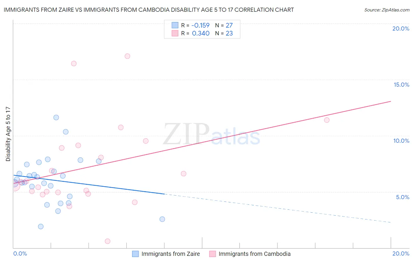 Immigrants from Zaire vs Immigrants from Cambodia Disability Age 5 to 17