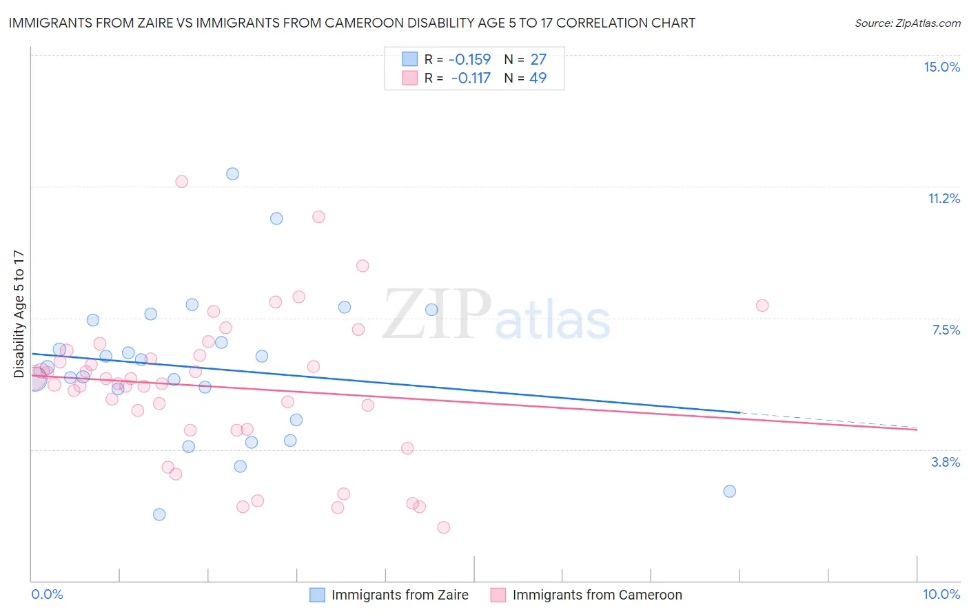 Immigrants from Zaire vs Immigrants from Cameroon Disability Age 5 to 17