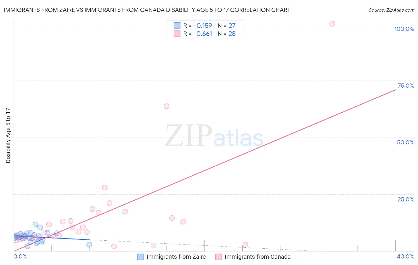 Immigrants from Zaire vs Immigrants from Canada Disability Age 5 to 17