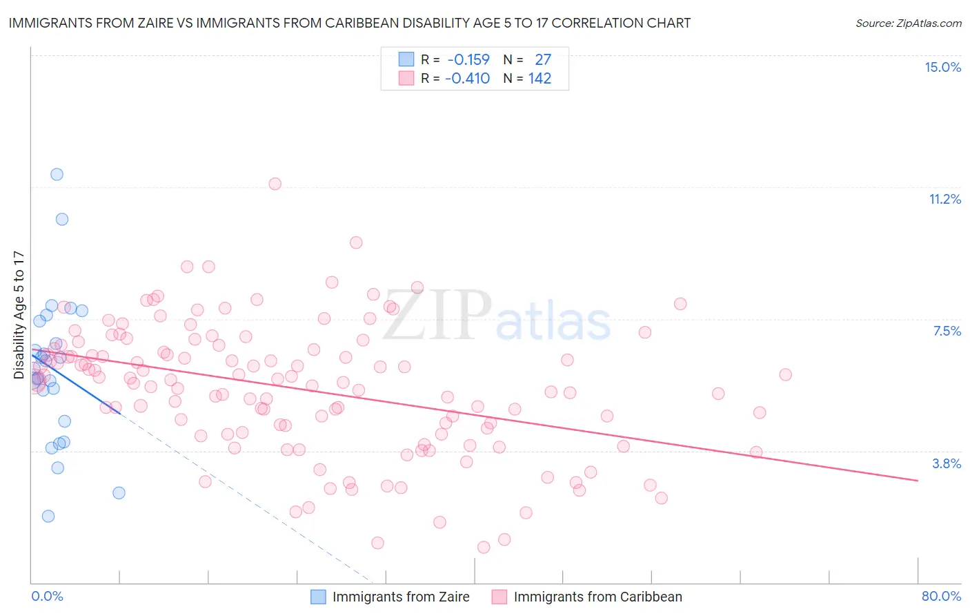 Immigrants from Zaire vs Immigrants from Caribbean Disability Age 5 to 17