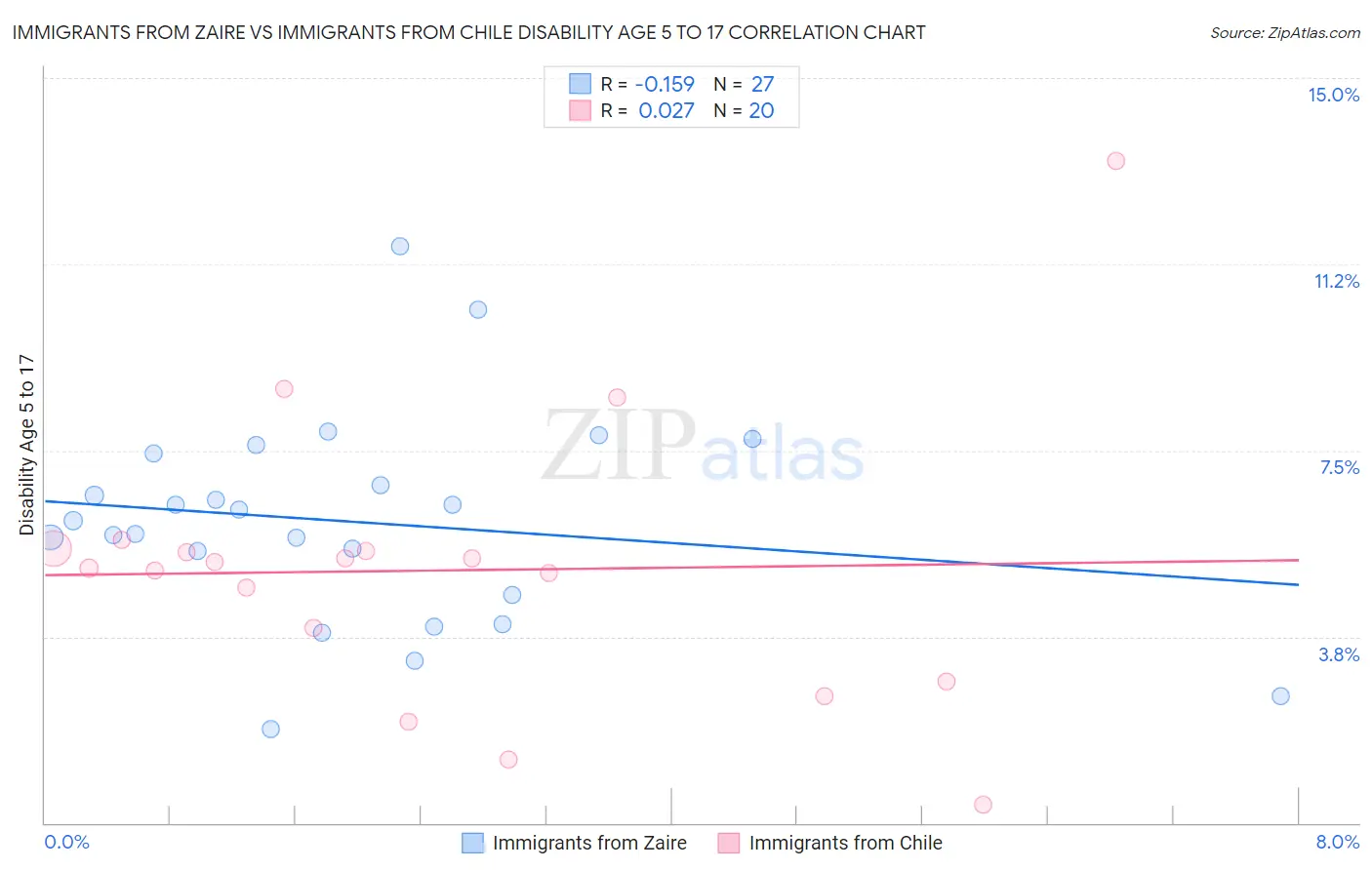 Immigrants from Zaire vs Immigrants from Chile Disability Age 5 to 17