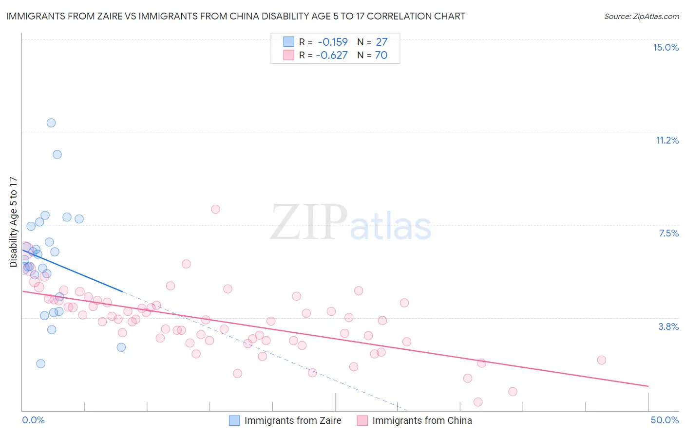 Immigrants from Zaire vs Immigrants from China Disability Age 5 to 17