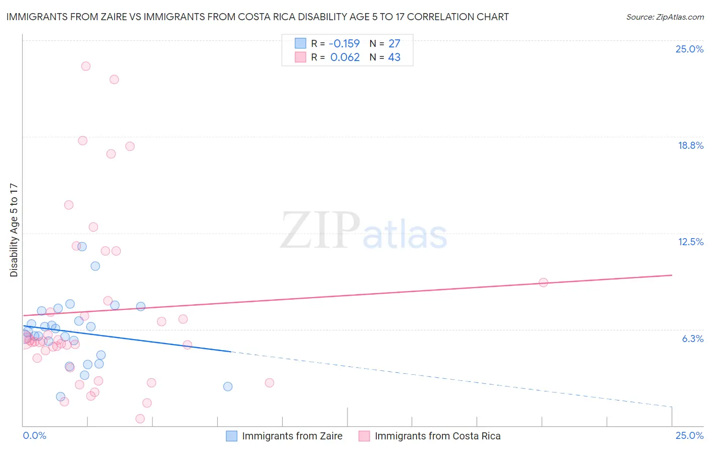 Immigrants from Zaire vs Immigrants from Costa Rica Disability Age 5 to 17