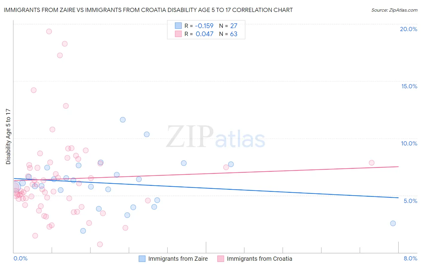 Immigrants from Zaire vs Immigrants from Croatia Disability Age 5 to 17