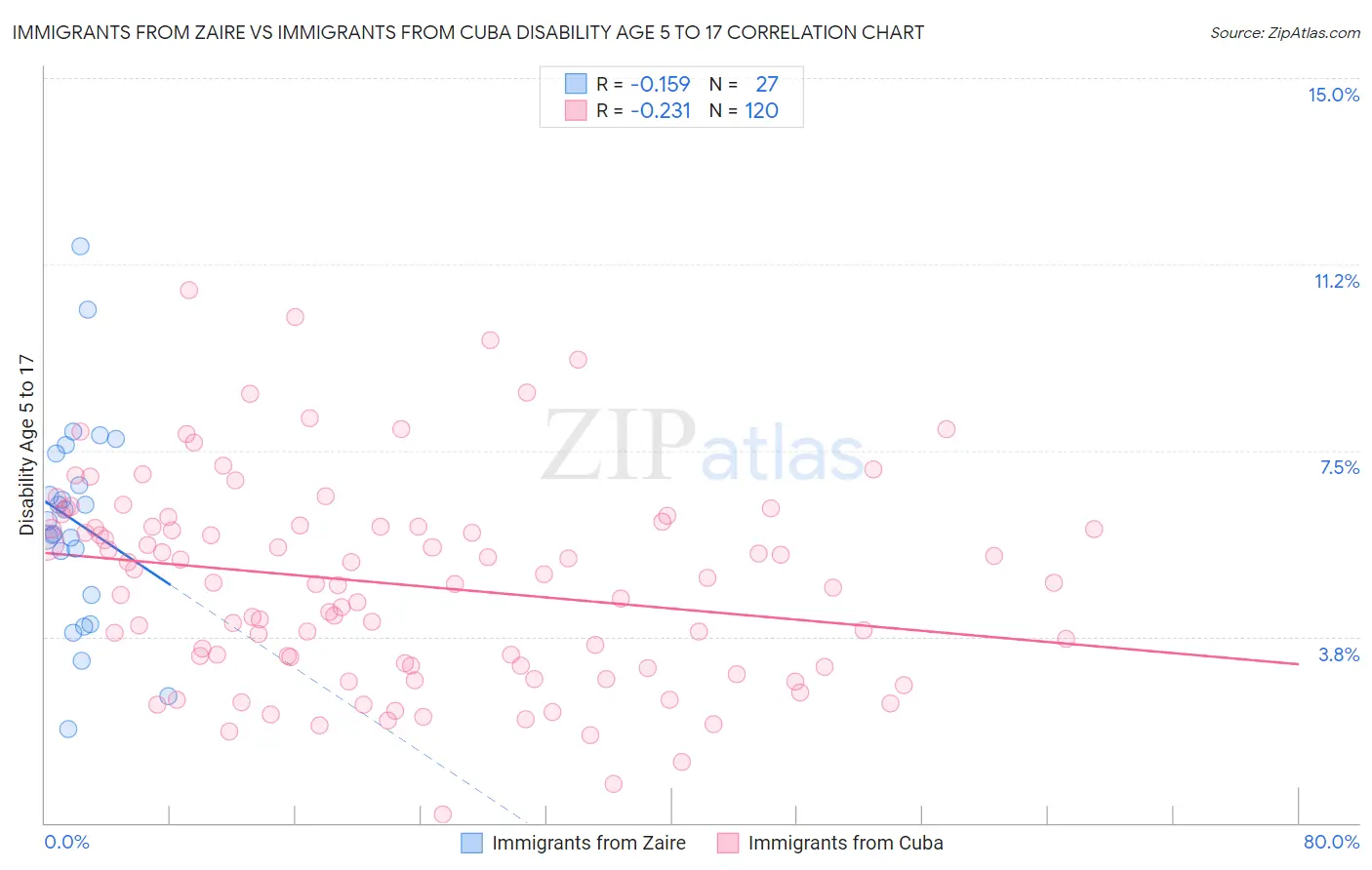 Immigrants from Zaire vs Immigrants from Cuba Disability Age 5 to 17