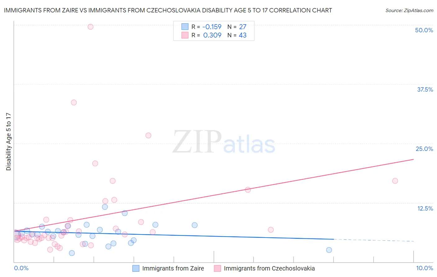 Immigrants from Zaire vs Immigrants from Czechoslovakia Disability Age 5 to 17