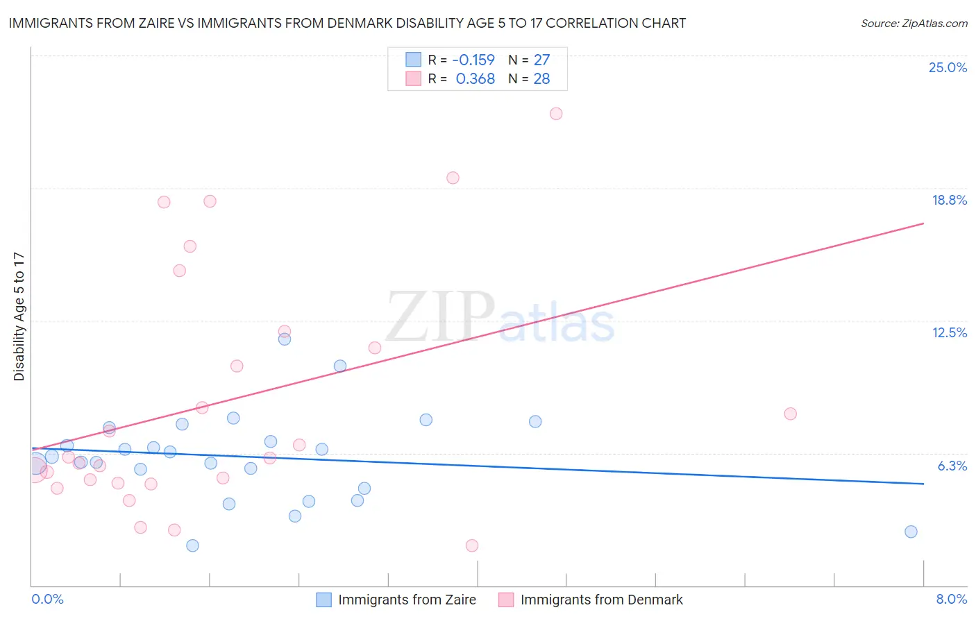 Immigrants from Zaire vs Immigrants from Denmark Disability Age 5 to 17