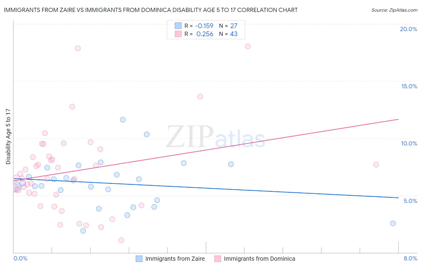 Immigrants from Zaire vs Immigrants from Dominica Disability Age 5 to 17