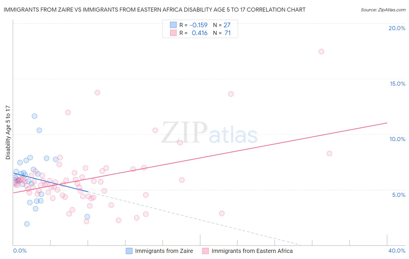 Immigrants from Zaire vs Immigrants from Eastern Africa Disability Age 5 to 17