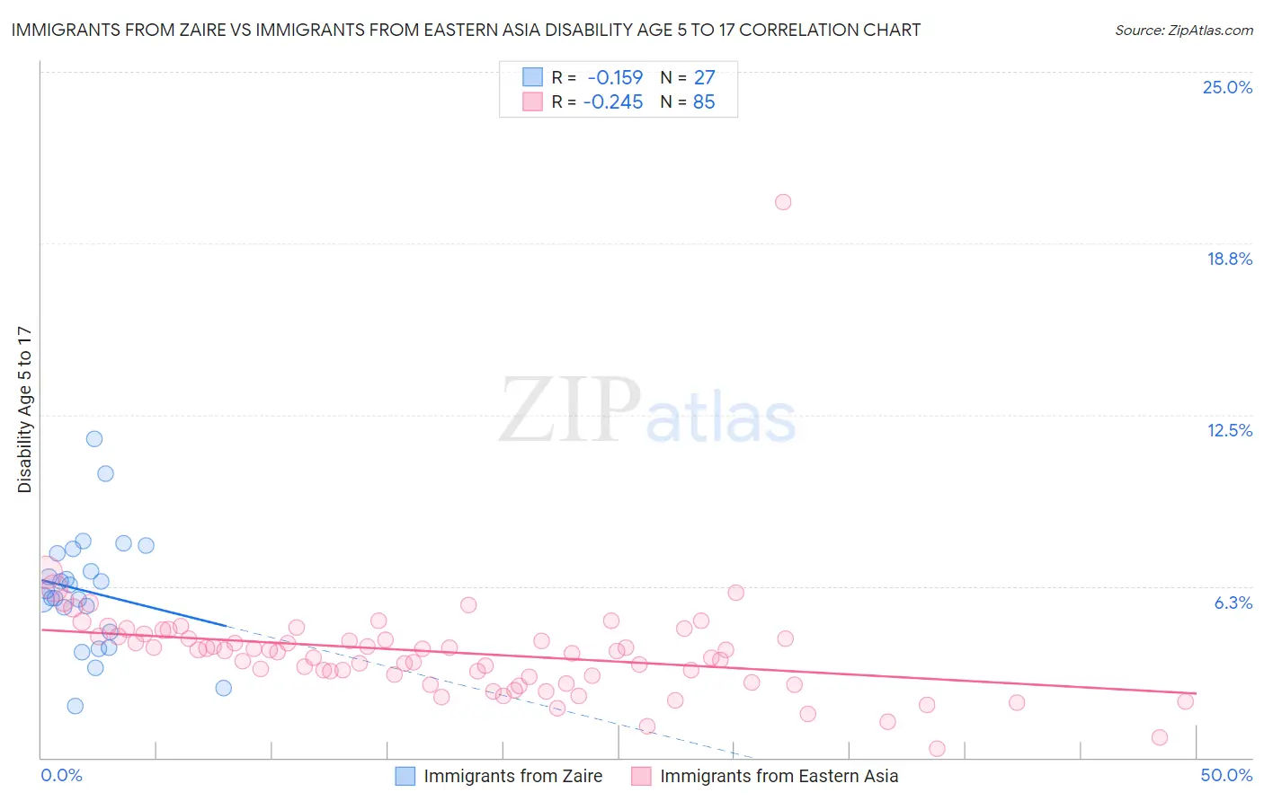Immigrants from Zaire vs Immigrants from Eastern Asia Disability Age 5 to 17